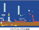 ドライアイスブラスト洗浄イメージ図