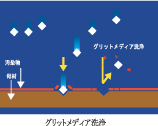 グリットメディア洗浄イメージ図