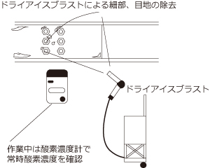 ドライアイスブラスト洗浄