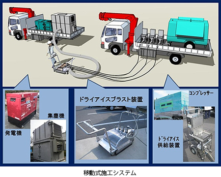 移動式施工システム