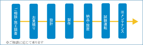 スクラバー設置までのフロー